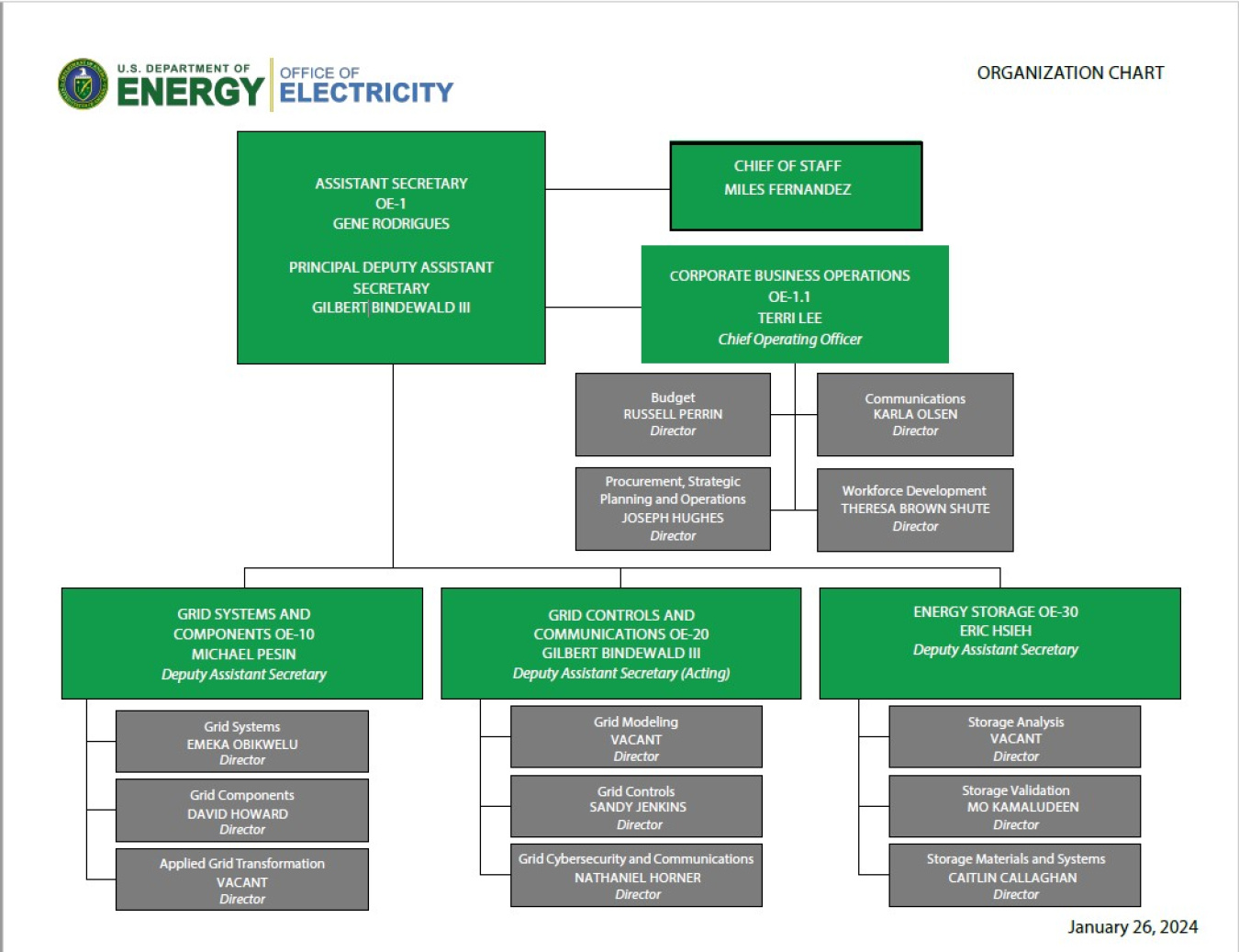 Our Organization Department of Energy